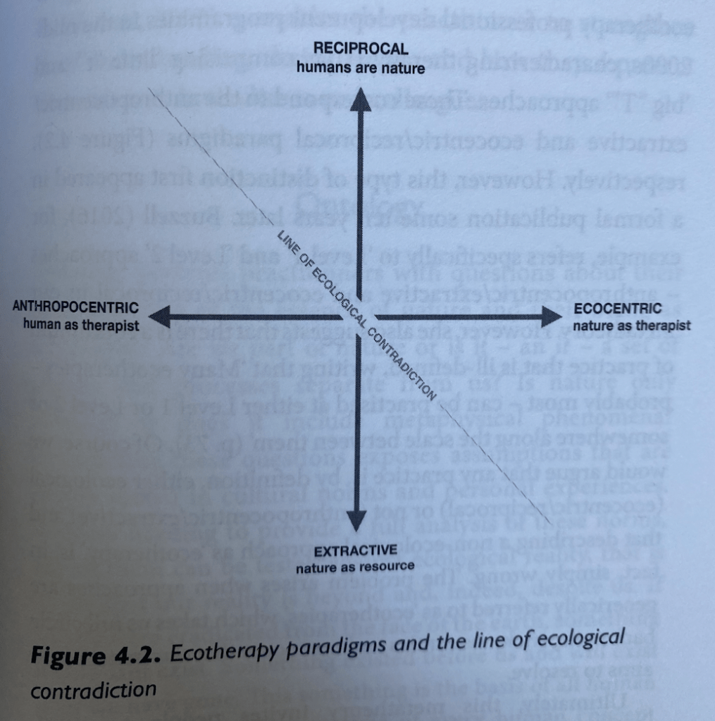 A figure illustrating ecotherapy paradigms and the line of ecological contradiction. The x axis ranges from anothropocentric (human as therapist) to ecocentric (nature as therapist). They y axis (which bisects the x axis at 90 degrees to form a cross) ranges from extractive (nature as resource) to reciprocal (humans are nature). The line of ecological contradiction bisects the cross, showing anthropocentric/extractive on one side and ecocentric/reciprocal on the other.